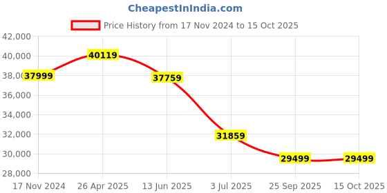 industrybuying.com RS PRO AM-4204 Hotwire Anemometer, 20m/s Max, Measures Air Velocity Model No 3270640 rs pro Price History Graph from 17 Nov 2024 to 14 Oct 2025