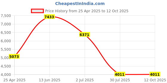 industrybuying.com RS PRO Amber Flashing Beacon 10-100 V DC 20-72 V AC Stud Mount Surface Mount Xenon Bulb, 1879654 rs pro Price History Graph from 25 Apr 2025 to 12 Oct 2025