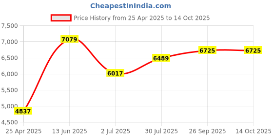industrybuying.com RS PRO Amber Flashing Beacon 10-100 V DC 20-72 V AC Surface Mount Wall Mount Xenon Bulb, 1879643 rs pro Price History Graph from 25 Apr 2025 to 14 Oct 2025