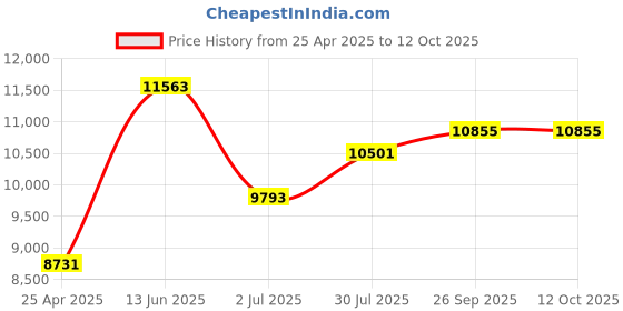 industrybuying.com RS PRO Amber Flashing Beacon 10-100 V DC Single Point Mount LED Bulb IP56, 9076031 rs pro Price History Graph from 25 Apr 2025 to 11 Oct 2025