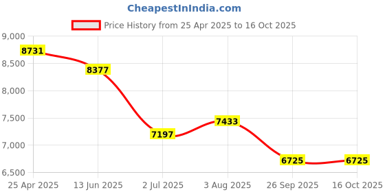 industrybuying.com RS PRO Amber Flashing Beacon 10-100 V DC Surface Mount Wall Mount LED Bulb IP56, 9076025 rs pro Price History Graph from 25 Apr 2025 to 16 Oct 2025
