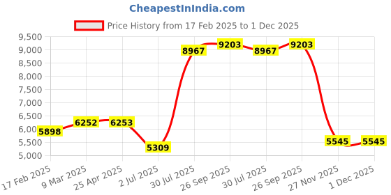 industrybuying.com RS PRO Amber Flashing BeACon, 10-110 V, Base Mount, LED Bulb, 2399241 rs pro Price History Graph from 17 Feb 2025 to 30 Nov 2025