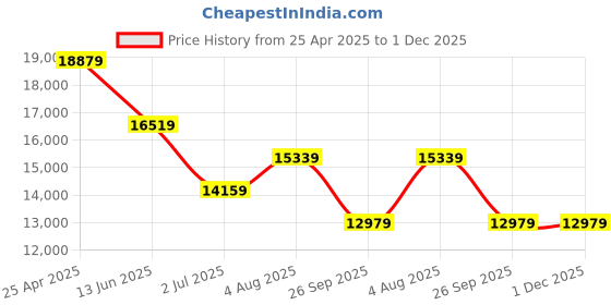 industrybuying.com RS PRO Amber Flashing Beacon 10-30 V DC Surface Mount Wall Mount LED Bulb IP56, 9076056 rs pro Price History Graph from 25 Apr 2025 to 1 Dec 2025