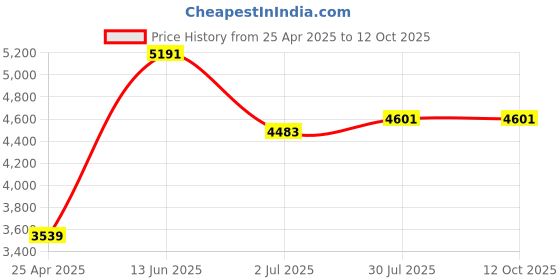 industrybuying.com RS PRO Amber Flashing BeACon, 115-230 V AC, Stud Mount, SurfACe Mount, Xenon Bulb, IP67, 1879648 rs pro Price History Graph from 25 Apr 2025 to 12 Oct 2025