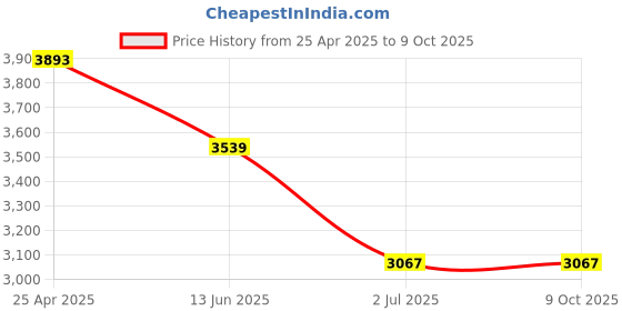 industrybuying.com RS PRO Amber Flashing BeACon, 18-30 V DC, Stud Mount, SurfACe Mount, Xenon Bulb, IP67, 1879652 rs pro Price History Graph from 25 Apr 2025 to 8 Oct 2025