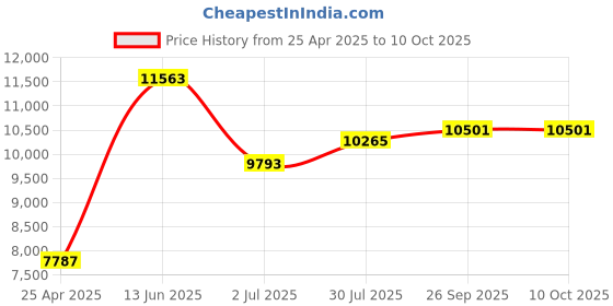 industrybuying.com RS PRO Amber Flashing Light Module 12 V DC 24 V DC Surface Mount Wall Mount LED Bulb IP67, 9075955 rs pro Price History Graph from 25 Apr 2025 to 9 Oct 2025
