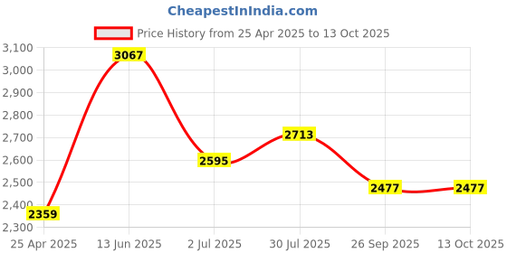 industrybuying.com RS PRO Amber Lens for use with Incandescent Beacons, 235792 rs pro Price History Graph from 25 Apr 2025 to 13 Oct 2025