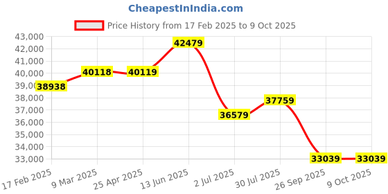 industrybuying.com RS PRO Amber Multiple Effect Beacon, 12-24 V, Base Mount, LED Bulb, IP65, 2205012 rs pro Price History Graph from 17 Feb 2025 to 8 Oct 2025