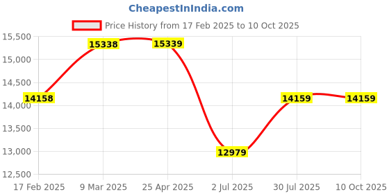 industrybuying.com RS PRO Amber Multiple Effect Beacon, 12-24 V, Panel Mount, LED Bulb, IP66, 2204988 rs pro Price History Graph from 17 Feb 2025 to 9 Oct 2025