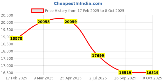 industrybuying.com RS PRO Amber Multiple Effect Beacon, 12-24 V, Panel Mount, LED Bulb, IP66, 2204994 rs pro Price History Graph from 17 Feb 2025 to 8 Oct 2025