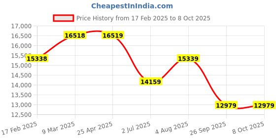 industrybuying.com RS PRO Amber Multiple Effect Beacon, 12-24 V, Panel Mount, LED Bulb, IP66, 2205002 rs pro Price History Graph from 17 Feb 2025 to 8 Oct 2025