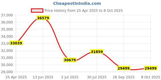 industrybuying.com RS PRO Amber Multiple Effect Beacon 12 V AC/DC 24 V AC/DC Base Mount LED Bulb, 1999764 rs pro Price History Graph from 25 Apr 2025 to 8 Oct 2025