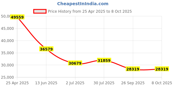 industrybuying.com RS PRO Amber Multiple Effect Beacon, 12 V AC/DC, 24 V AC/DC, Base Mount, LED Bulb, 1999764 rs pro Price History Graph from 25 Apr 2025 to 8 Oct 2025