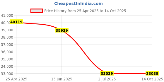 industrybuying.com RS PRO Amber Multiple Effect Beacon, 120 V, 240 V, Base Mount, LED Bulb, 1999768 rs pro Price History Graph from 25 Apr 2025 to 14 Oct 2025