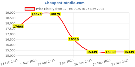 industrybuying.com RS PRO Amber Multiple Effect Beacon, 90-240 V, Panel Mount, LED Bulb, IP66, 2205007 rs pro Price History Graph from 17 Feb 2025 to 22 Nov 2025