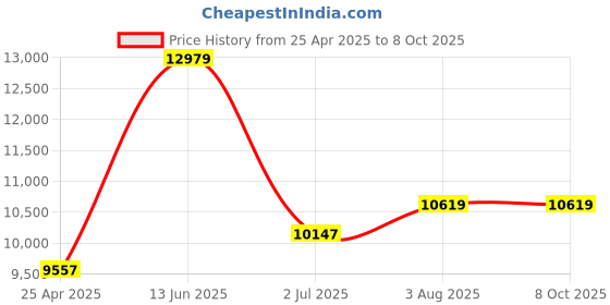 industrybuying.com RS PRO Amber Multiple Effect Beacon Unit 110 V AC LED Bulb AC, 1902846 rs pro Price History Graph from 25 Apr 2025 to 8 Oct 2025