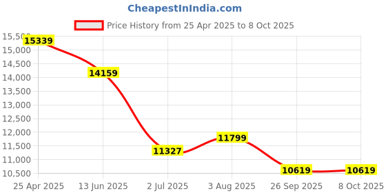 industrybuying.com RS PRO Amber Multiple Effect Beacon Unit 110 V AC LED Bulb AC, 1902899 rs pro Price History Graph from 25 Apr 2025 to 8 Oct 2025
