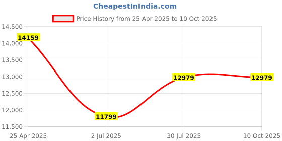 industrybuying.com RS PRO Amber Multiple Effect Beacon Unit, 110 V AC, LED Bulb, AC, IP66, 1902846 rs pro Price History Graph from 25 Apr 2025 to 9 Oct 2025