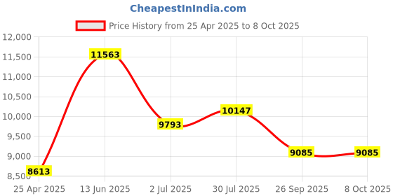 industrybuying.com RS PRO Amber Multiple Effect Beacon Unit 24 V AC/DC LED Bulb AC DC, 1902839 rs pro Price History Graph from 25 Apr 2025 to 8 Oct 2025