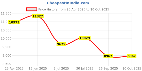 industrybuying.com RS PRO Amber Multiple Effect Beacon Unit, 24 V AC/DC, LED Bulb, AC, DC, IP66, 1902839 rs pro Price History Graph from 25 Apr 2025 to 8 Oct 2025