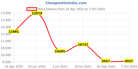 industrybuying.com RS PRO Amber Multiple Effect Beacon Unit, 24 V AC/DC, LED Bulb, AC, DC, IP66, 1902893 rs pro Price History Graph from 25 Apr 2025 to 7 Oct 2025