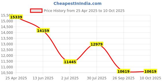 industrybuying.com RS PRO Amber Multiple Effect Beacon Unit 240 V AC LED Bulb AC, 1902853 rs pro Price History Graph from 25 Apr 2025 to 7 Oct 2025