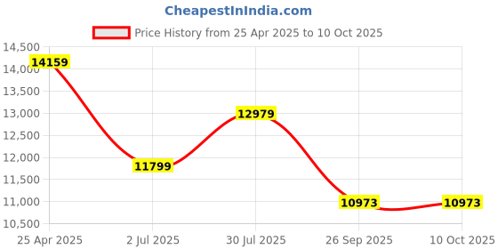 industrybuying.com RS PRO Amber Multiple Effect Beacon Unit, 240 V AC, LED Bulb, AC, IP66, 1902853 rs pro Price History Graph from 25 Apr 2025 to 10 Oct 2025