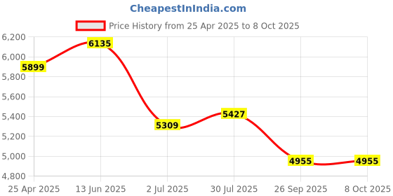industrybuying.com RS PRO Amber Multiple Effect Flashing Light Element, 24 V AC/DC, 240 V AC, LED Bulb IP66, 1902818 rs pro Price History Graph from 25 Apr 2025 to 8 Oct 2025