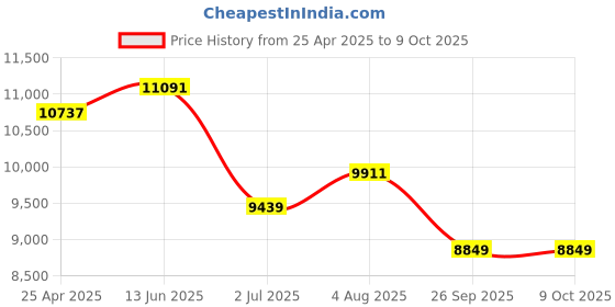 industrybuying.com RS PRO Amber Steady Effect Steady Light Element IP66 110 V AC LED Bulb, 1902879 rs pro Price History Graph from 25 Apr 2025 to 9 Oct 2025
