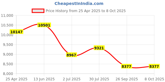 industrybuying.com RS PRO Amber Steady Effect Steady Light Element IP66 24 V AC/DC LED Bulb, 1902873 rs pro Price History Graph from 25 Apr 2025 to 8 Oct 2025
