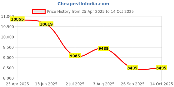 industrybuying.com RS PRO Amber Steady Effect Steady Light Element IP66 240 V AC LED Bulb, 1902886 rs pro Price History Graph from 25 Apr 2025 to 13 Oct 2025