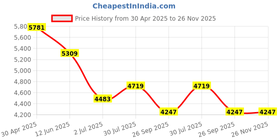 industrybuying.com RS PRO Analogue Panel Ammeter 1 (Input) A DC 76x74 mm ±1.5 % Moving Coil, 1862527 rs pro Price History Graph from 30 Apr 2025 to 26 Nov 2025