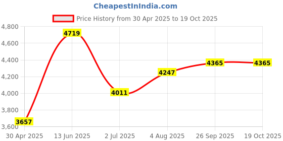 industrybuying.com RS PRO Analogue Panel Ammeter 1 (Input) mA DC 45x45 mm 1 % Moving Coil, 1862474 rs pro Price History Graph from 30 Apr 2025 to 17 Oct 2025