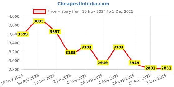 industrybuying.com RS PRO Analogue Panel Ammeter 1 (Input) mA DC 68x68 mm 1 % Moving Coil, 1862487 rs pro Price History Graph from 16 Nov 2024 to 1 Dec 2025