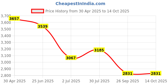 industrybuying.com RS PRO Analogue Panel Ammeter 1 (Input) mA DC 92x92 mm 1 % Moving Coil, 1862500 rs pro Price History Graph from 30 Apr 2025 to 12 Oct 2025