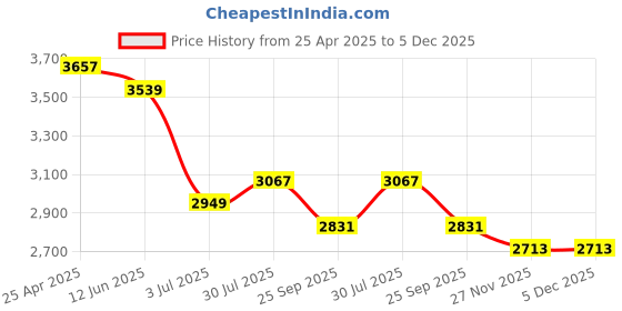 industrybuying.com RS PRO Analogue Panel Ammeter 1 InputmA DC, 68X68 mm, 1862487 rs pro Price History Graph from 25 Apr 2025 to 5 Dec 2025