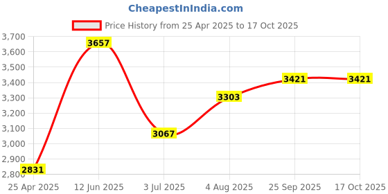 industrybuying.com RS PRO Analogue Panel Ammeter 10 Input A, 100  (Scale) A, 50/5  (CT) A AC, 45X45 mm, 1 % Moving Iron, 1862419 rs pro Price History Graph from 25 Apr 2025 to 15 Oct 2025