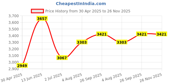 industrybuying.com RS PRO Analogue Panel Ammeter 10 (Input) A 100 (scale) A 50/5 (CT) A AC 45x45 mm, 1862419 rs pro Price History Graph from 30 Apr 2025 to 26 Nov 2025
