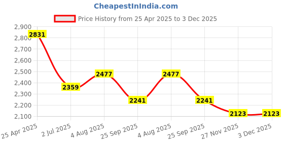 industrybuying.com RS PRO Analogue Panel Ammeter 10 Input A, 100  (Scale) A, 50/5  (CT) A AC, 68X68 mm, 1 % Moving Iron, 1862443 rs pro Price History Graph from 25 Apr 2025 to 3 Dec 2025
