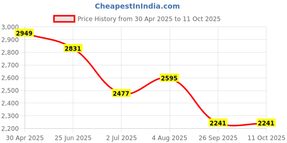 industrybuying.com RS PRO Analogue Panel Ammeter 10 (Input) A 100 (scale) A 50/5 (CT) A AC 68x68 mm, 1862443 rs pro Price History Graph from 30 Apr 2025 to 11 Oct 2025