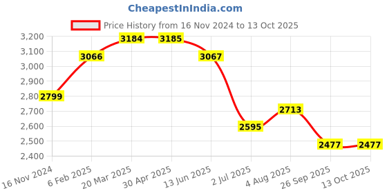 industrybuying.com RS PRO Analogue Panel Ammeter 10 (Input) A 100 (scale) A 50/5 (CT) A AC 92x92 mm, 1862463 rs pro Price History Graph from 16 Nov 2024 to 13 Oct 2025