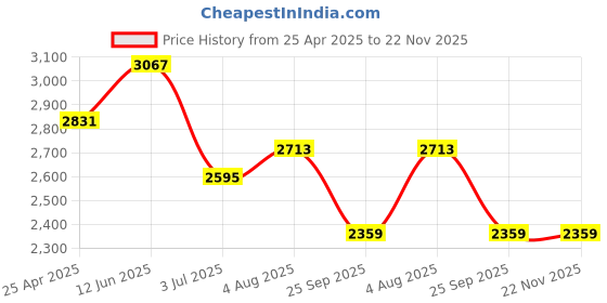 industrybuying.com RS PRO Analogue Panel Ammeter 10 Input A, 100/5 (CT) A, 200 (Scale) A AC, 68X68 mm, 1 % Moving Iron, 1862444 rs pro Price History Graph from 25 Apr 2025 to 22 Nov 2025
