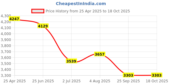 industrybuying.com RS PRO Analogue Panel Ammeter 10 Input A, 120  (Scale) A AC, 76X74 mm, ±1.5 %, 1862518 rs pro Price History Graph from 25 Apr 2025 to 16 Oct 2025