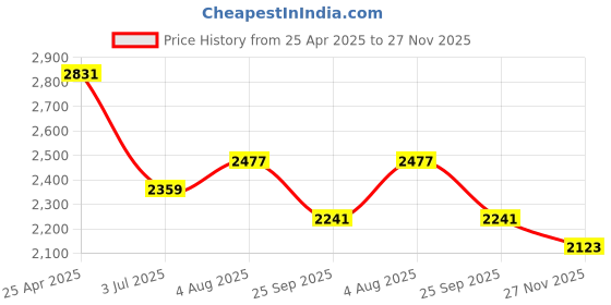 industrybuying.com RS PRO Analogue Panel Ammeter 10 Input A, 250/5  (CT) A, 500  (Scale) A AC, 68X68 mm, 1 % Moving Iron, 1862446 rs pro Price History Graph from 25 Apr 2025 to 27 Nov 2025
