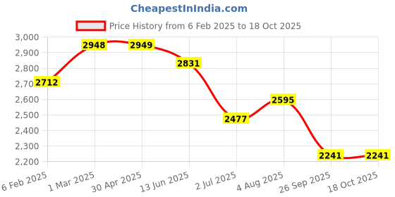 industrybuying.com RS PRO Analogue Panel Ammeter 10 (Input) A 250/5 (CT) A 500 (scale) A AC 68x68 mm, 1862446 rs pro Price History Graph from 6 Feb 2025 to 18 Oct 2025