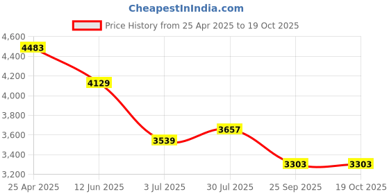 industrybuying.com RS PRO Analogue Panel Ammeter 10 Input A, 600  (Scale) A AC, 76X74 mm, ±1.5 %, 1862523 rs pro Price History Graph from 25 Apr 2025 to 18 Oct 2025
