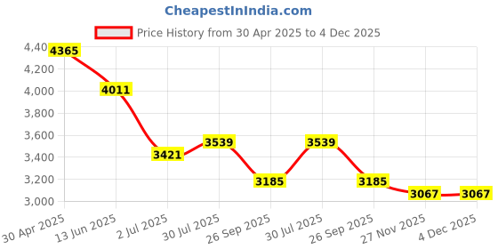 industrybuying.com RS PRO Analogue Panel Ammeter 10 (Input) A 600 (Scale) A AC 76x74 mm ±1.5 %, 1862523 rs pro Price History Graph from 30 Apr 2025 to 4 Dec 2025