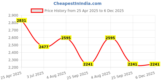 industrybuying.com RS PRO Analogue Panel Ammeter 10 Input A AC, 92X92 mm, 1 % Moving Iron, 1862459 rs pro Price History Graph from 25 Apr 2025 to 5 Dec 2025