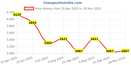 industrybuying.com RS PRO Analogue Panel Ammeter 10 Input A DC, 57X44 mm,, 1862537 rs pro Price History Graph from 25 Apr 2025 to 26 Nov 2025
