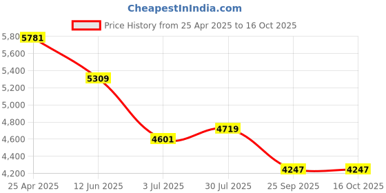 industrybuying.com RS PRO Analogue Panel Ammeter 10 Input A DC, 76X74 mm,, 1862529 rs pro Price History Graph from 25 Apr 2025 to 15 Oct 2025